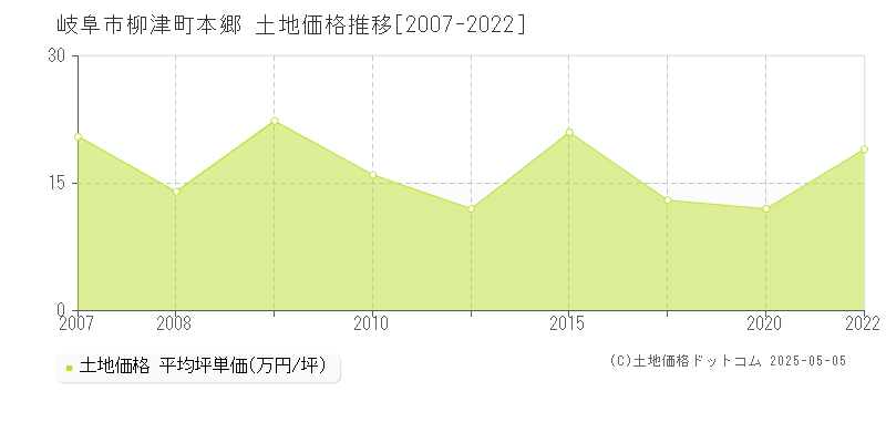 岐阜市柳津町本郷の土地価格推移グラフ 