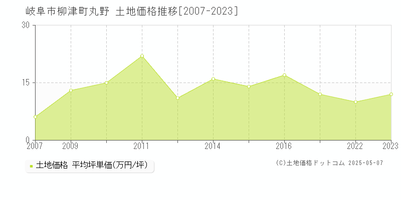 柳津町丸野(岐阜市)の土地価格推移グラフ(坪単価)[2007-2023年]