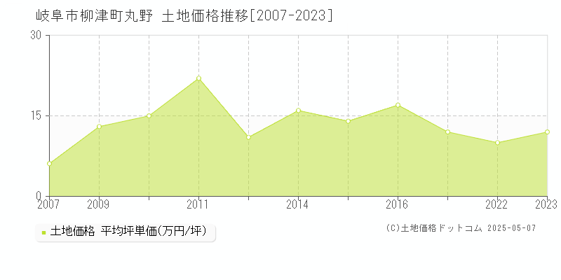 岐阜市柳津町丸野の土地価格推移グラフ 