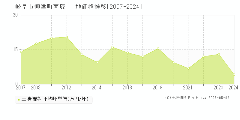 柳津町南塚(岐阜市)の土地価格推移グラフ(坪単価)[2007-2024年]