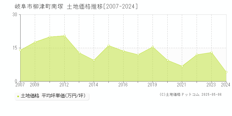 岐阜市柳津町南塚の土地価格推移グラフ 