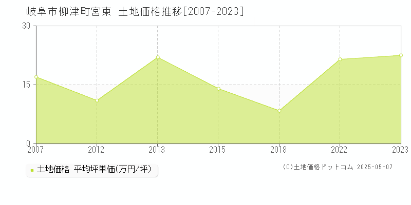 柳津町宮東(岐阜市)の土地価格推移グラフ(坪単価)[2007-2023年]
