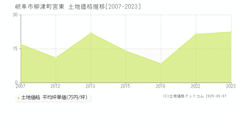 岐阜市柳津町宮東の土地価格推移グラフ 