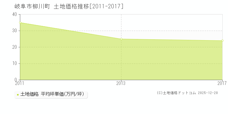柳川町(岐阜市)の土地価格推移グラフ(坪単価)[2011-2017年]