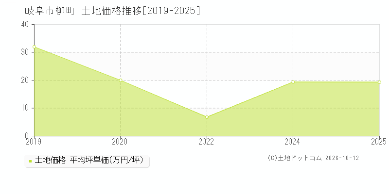 岐阜市柳町の土地価格推移グラフ(坪単価)[2019-2025年]