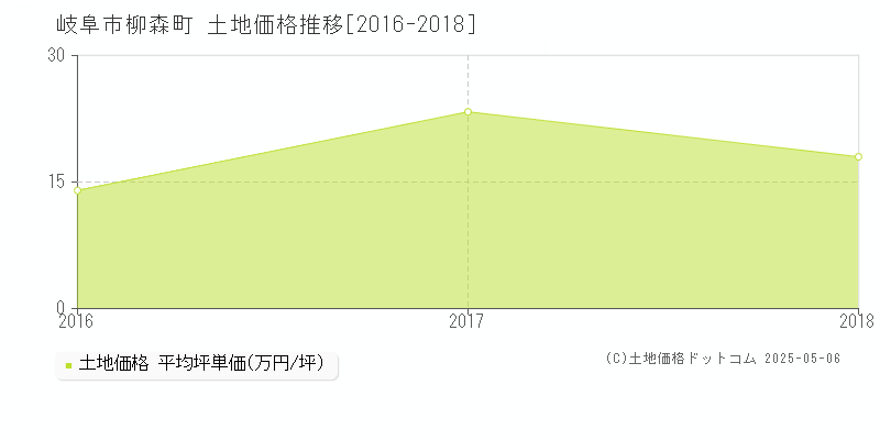 柳森町(岐阜市)の土地価格推移グラフ(坪単価)[2016-2018年]