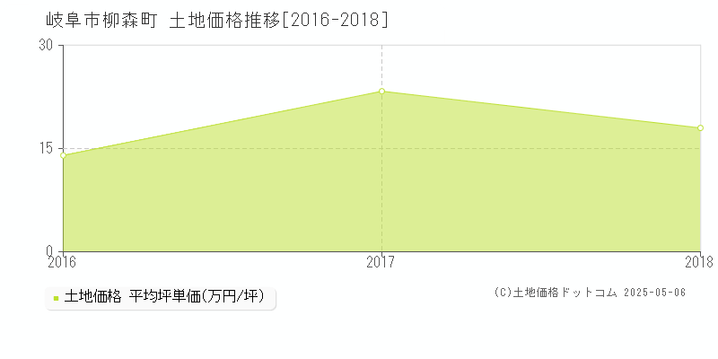 岐阜市柳森町の土地価格推移グラフ 