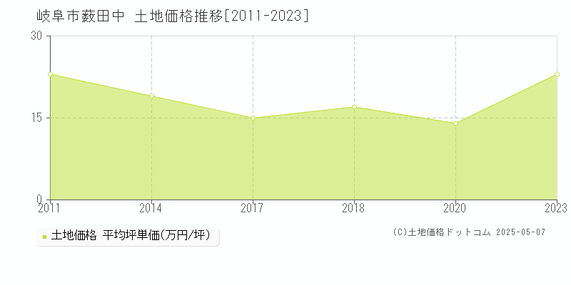 岐阜市薮田中の土地価格推移グラフ 