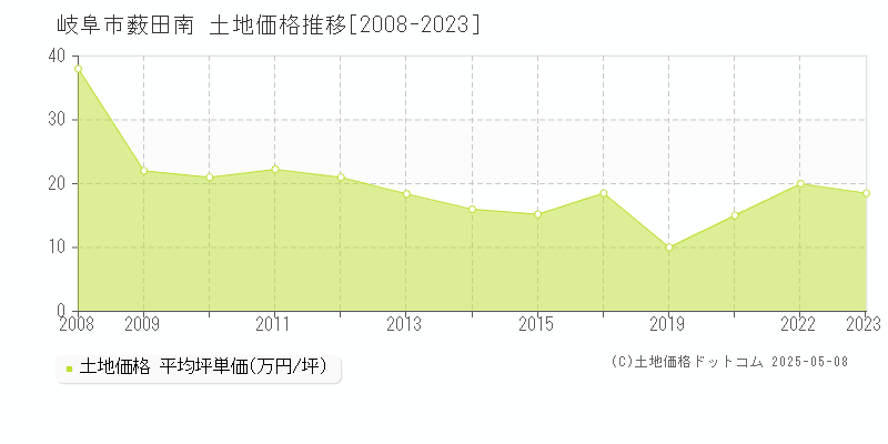 薮田南(岐阜市)の土地価格推移グラフ(坪単価)[2008-2023年]