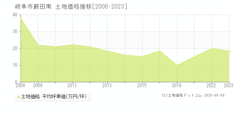 岐阜市薮田南の土地価格推移グラフ 