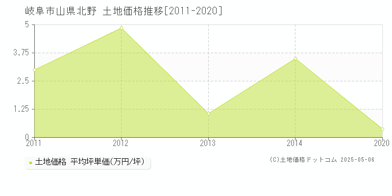 山県北野(岐阜市)の土地価格推移グラフ(坪単価)[2011-2020年]