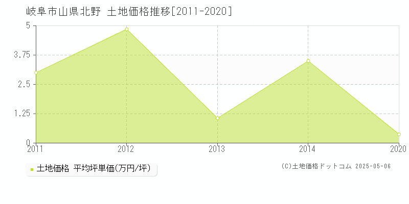 岐阜市山県北野の土地価格推移グラフ 