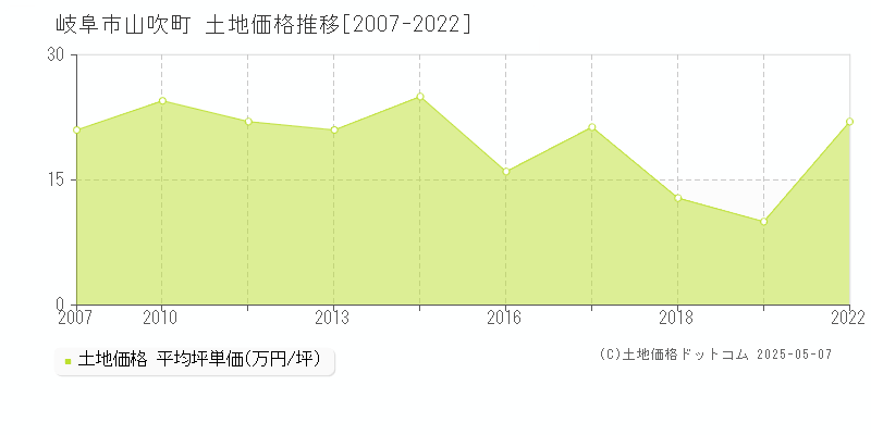山吹町(岐阜市)の土地価格推移グラフ(坪単価)[2007-2022年]