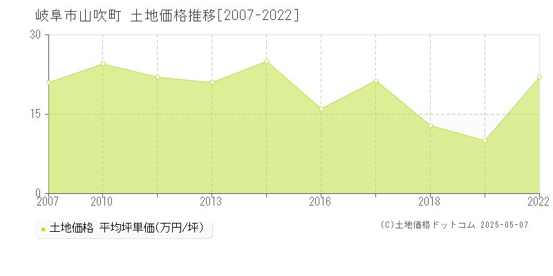 岐阜市山吹町の土地価格推移グラフ 