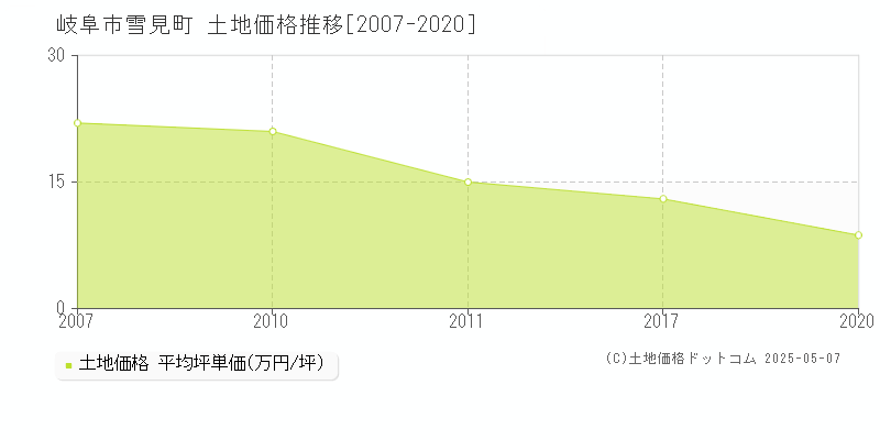 雪見町(岐阜市)の土地価格推移グラフ(坪単価)[2007-2020年]