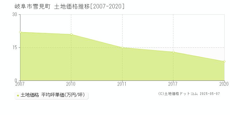 岐阜市雪見町の土地価格推移グラフ 