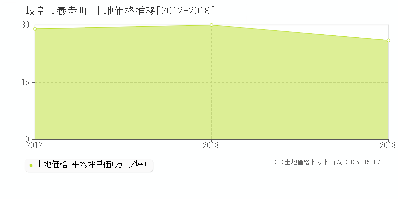 養老町(岐阜市)の土地価格推移グラフ(坪単価)[2012-2018年]