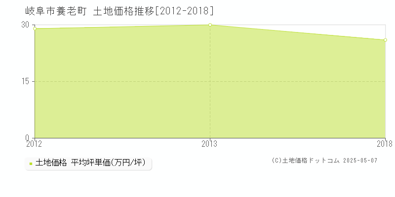 岐阜市養老町の土地価格推移グラフ 