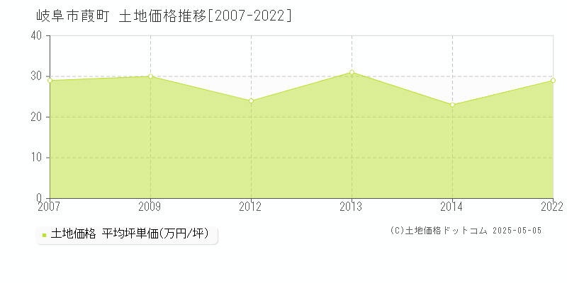 葭町(岐阜市)の土地価格推移グラフ(坪単価)[2007-2022年]