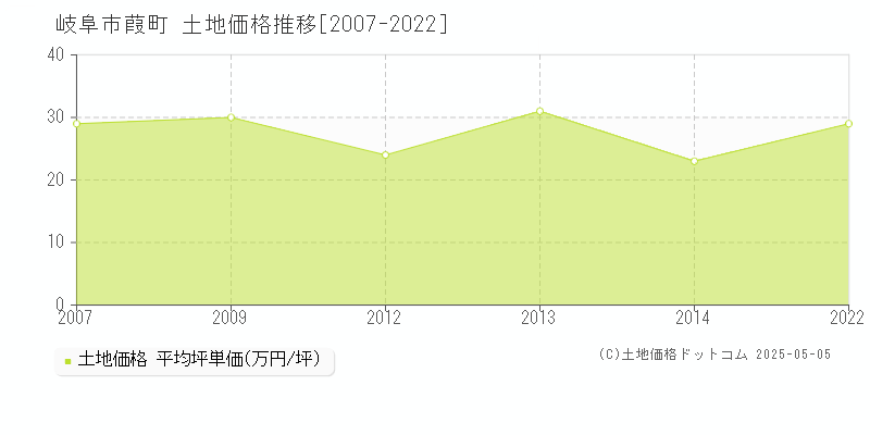 岐阜市葭町の土地価格推移グラフ 