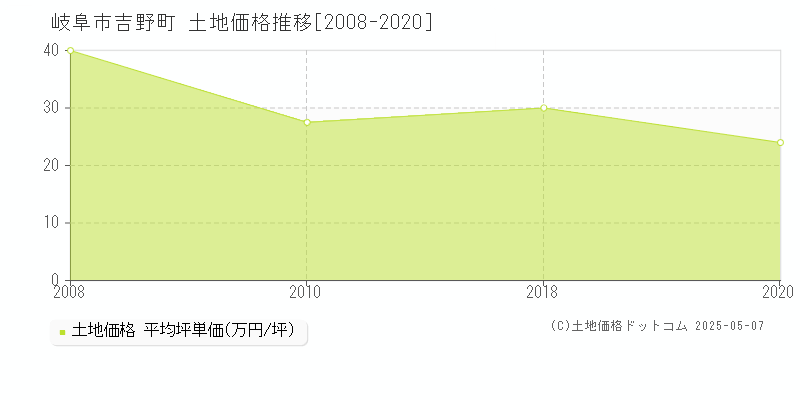 吉野町(岐阜市)の土地価格推移グラフ(坪単価)[2008-2020年]