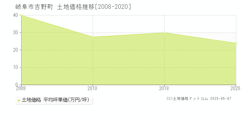 岐阜市吉野町の土地価格推移グラフ 