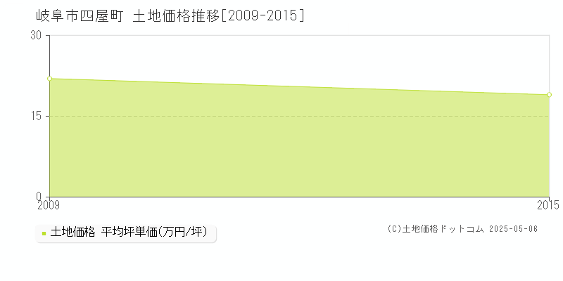 四屋町(岐阜市)の土地価格推移グラフ(坪単価)[2009-2015年]