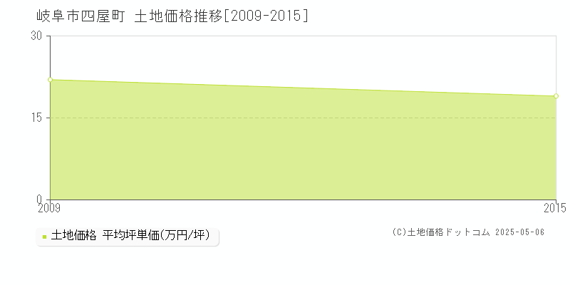 岐阜市四屋町の土地価格推移グラフ 