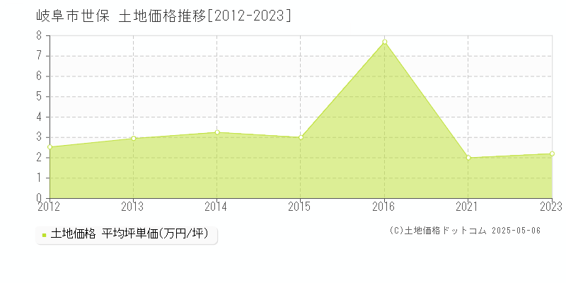 世保(岐阜市)の土地価格推移グラフ(坪単価)[2012-2023年]