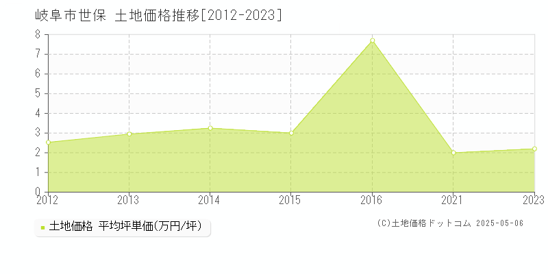 岐阜市世保の土地価格推移グラフ 