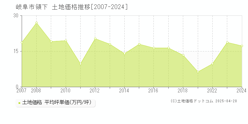 岐阜市領下の土地価格推移グラフ 