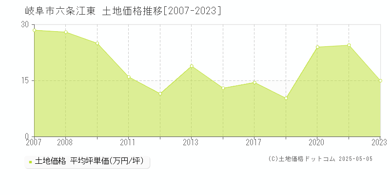 六条江東(岐阜市)の土地価格推移グラフ(坪単価)[2007-2023年]