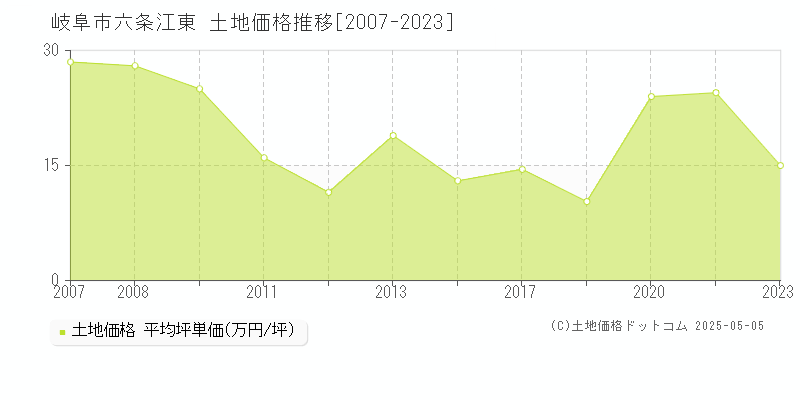 岐阜市六条江東の土地価格推移グラフ 