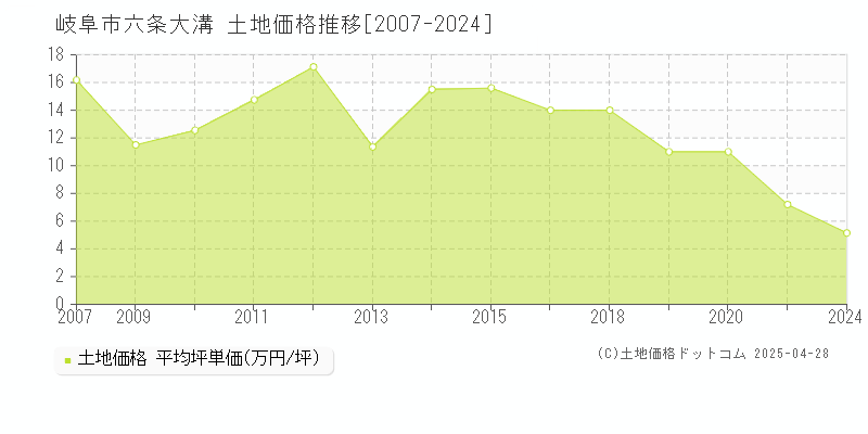 岐阜市六条大溝の土地価格推移グラフ 