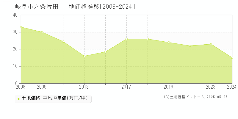 六条片田(岐阜市)の土地価格推移グラフ(坪単価)[2008-2024年]