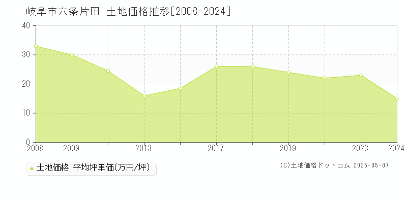 岐阜市六条片田の土地取引事例推移グラフ 