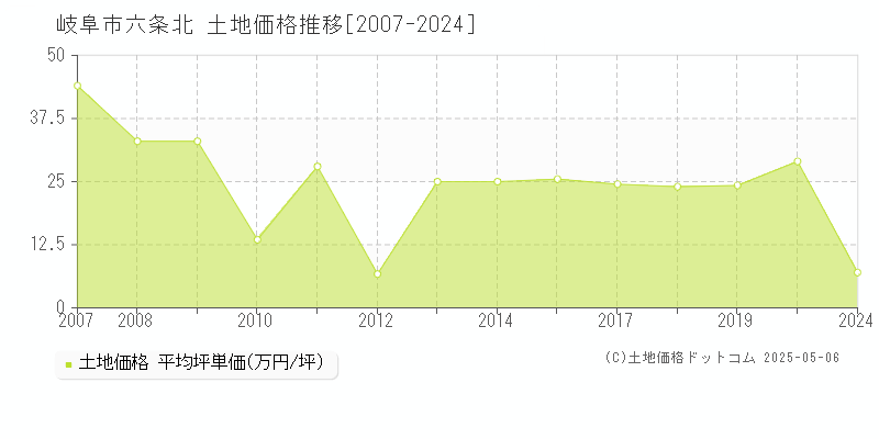 六条北(岐阜市)の土地価格推移グラフ(坪単価)[2007-2024年]