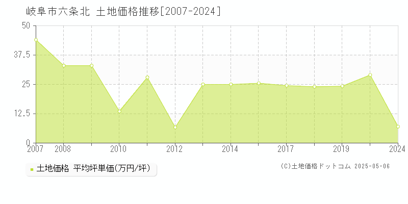 岐阜市六条北の土地価格推移グラフ 