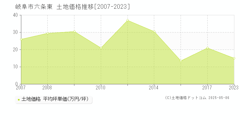六条東(岐阜市)の土地価格推移グラフ(坪単価)[2007-2023年]