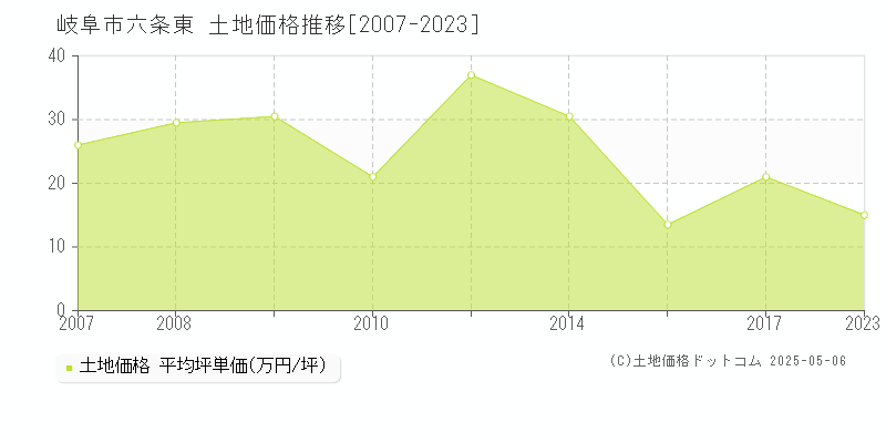 岐阜市六条東の土地価格推移グラフ 