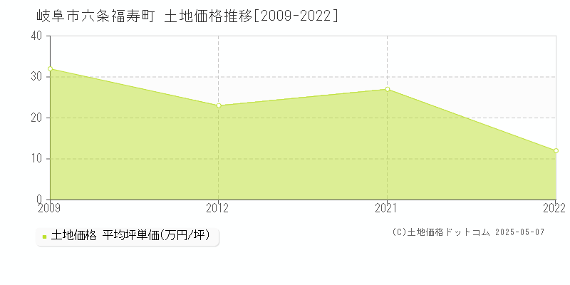 六条福寿町(岐阜市)の土地価格推移グラフ(坪単価)[2009-2022年]