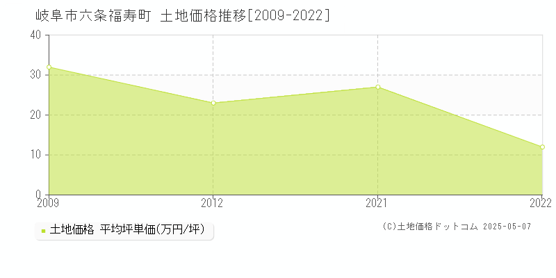 岐阜市六条福寿町の土地価格推移グラフ 