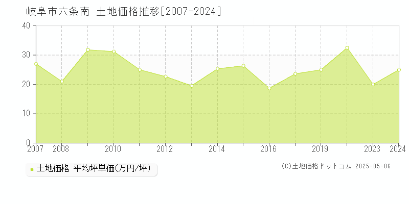 六条南(岐阜市)の土地価格推移グラフ(坪単価)[2007-2024年]