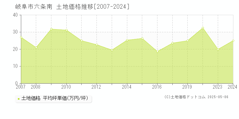 岐阜市六条南の土地価格推移グラフ 