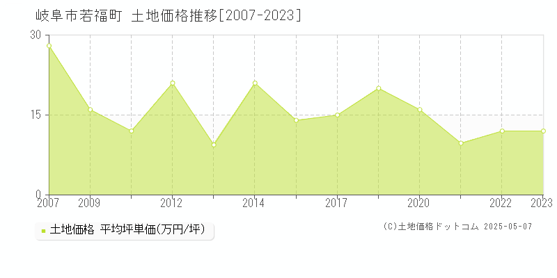 岐阜市若福町の土地価格推移グラフ 