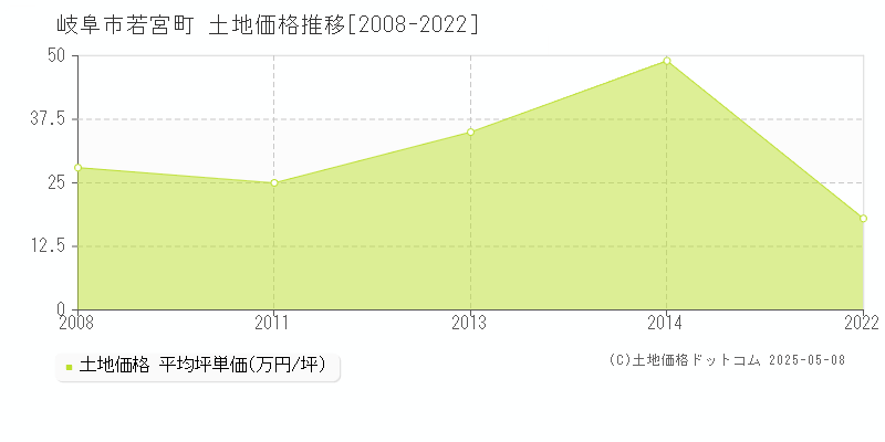 若宮町(岐阜市)の土地価格推移グラフ(坪単価)[2008-2022年]