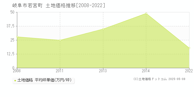 岐阜市若宮町の土地価格推移グラフ 