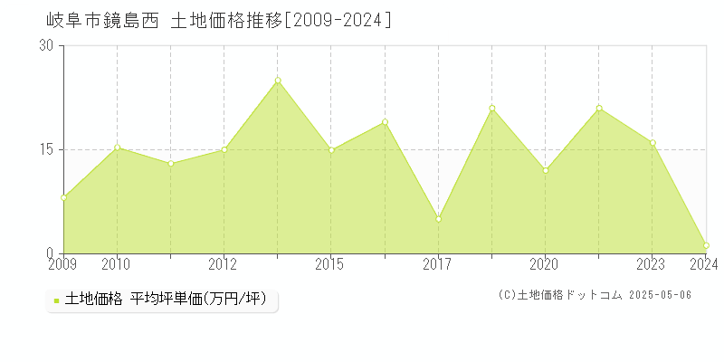 鏡島西(岐阜市)の土地価格推移グラフ(坪単価)[2009-2024年]