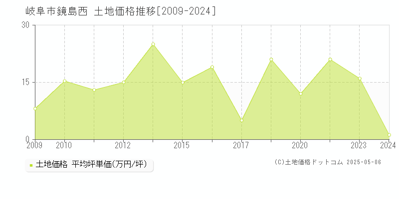 岐阜市鏡島西の土地価格推移グラフ 