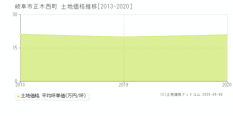 正木西町(岐阜市)の土地価格推移グラフ(坪単価)[2013-2020年]